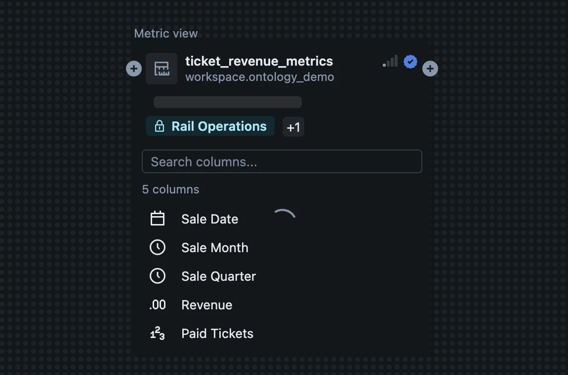 Lineage node for the certified metric view, showing the certified tick and the Rail Operations domain tag