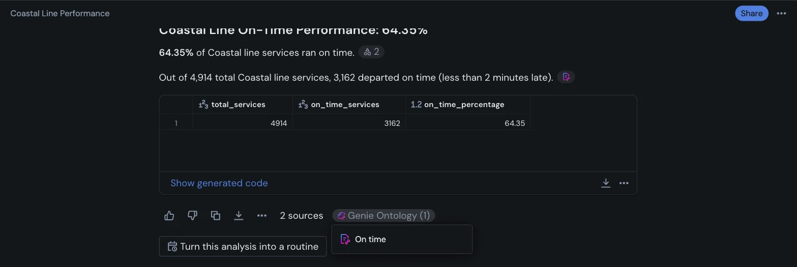 After: 64.35% on time, with a Genie Ontology citation pointing to the On time Page